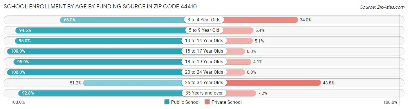 School Enrollment by Age by Funding Source in Zip Code 44410