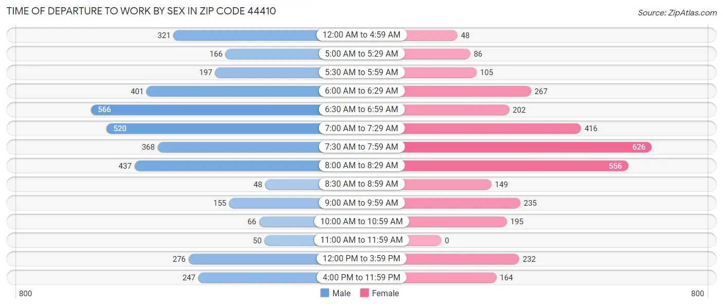 Time of Departure to Work by Sex in Zip Code 44410