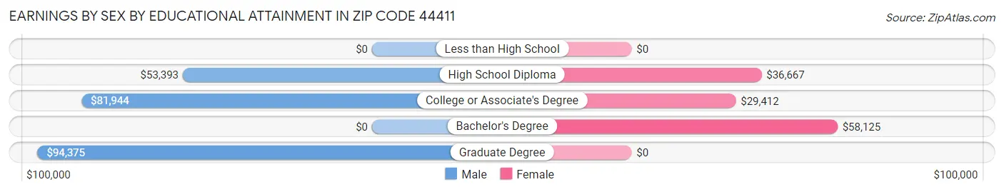 Earnings by Sex by Educational Attainment in Zip Code 44411