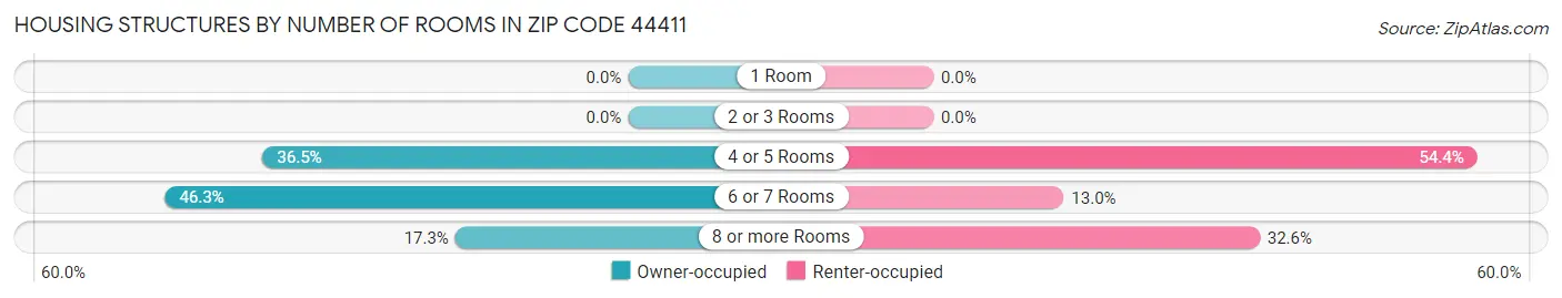 Housing Structures by Number of Rooms in Zip Code 44411