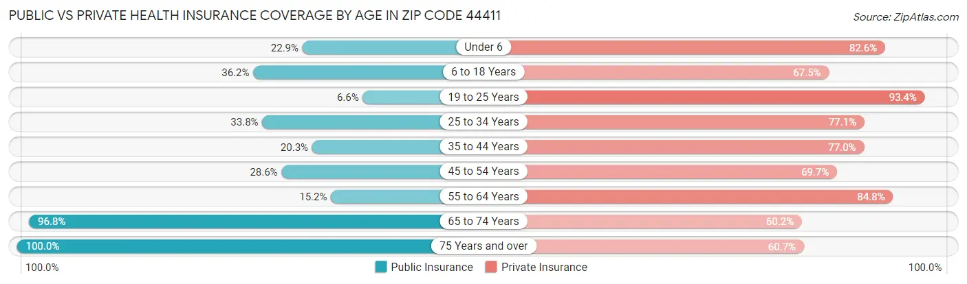 Public vs Private Health Insurance Coverage by Age in Zip Code 44411
