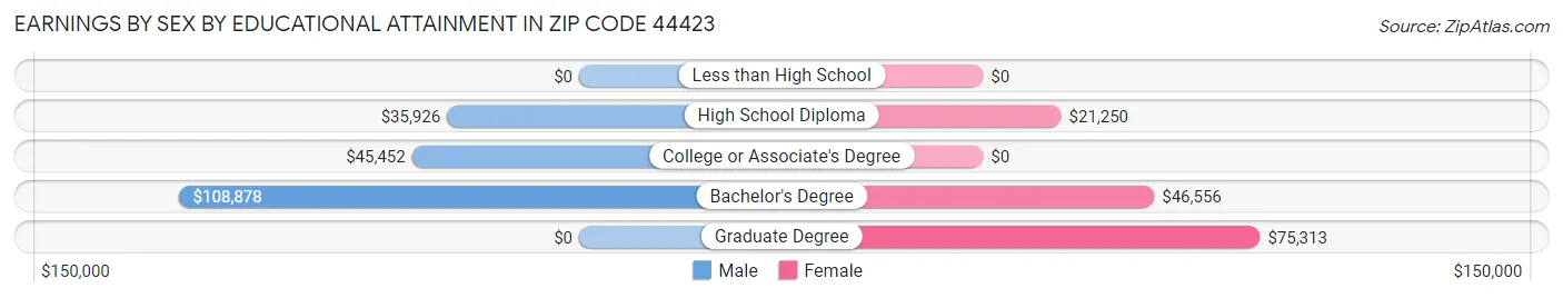 Earnings by Sex by Educational Attainment in Zip Code 44423
