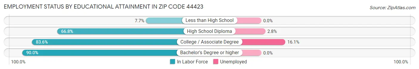 Employment Status by Educational Attainment in Zip Code 44423