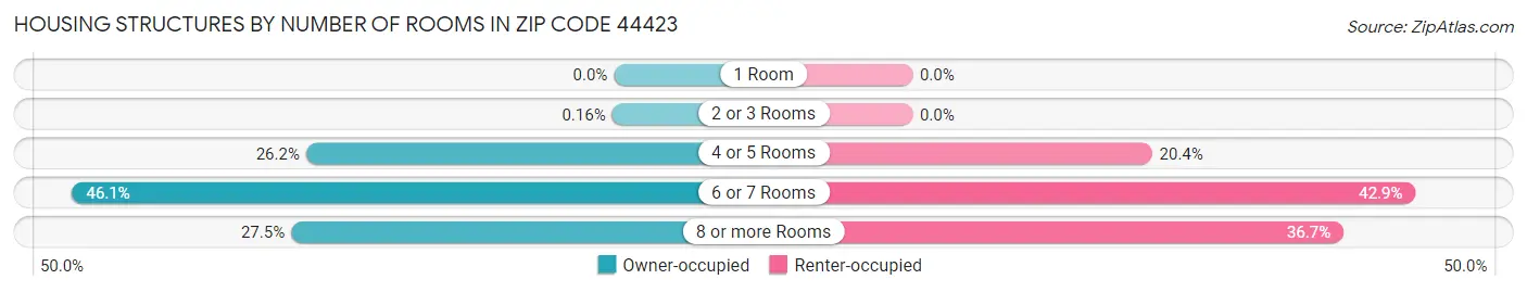 Housing Structures by Number of Rooms in Zip Code 44423