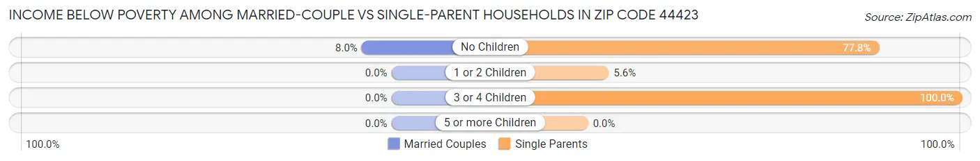Income Below Poverty Among Married-Couple vs Single-Parent Households in Zip Code 44423