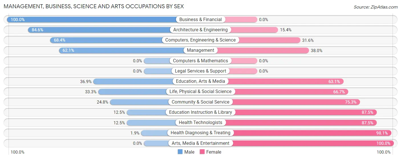 Management, Business, Science and Arts Occupations by Sex in Zip Code 44423