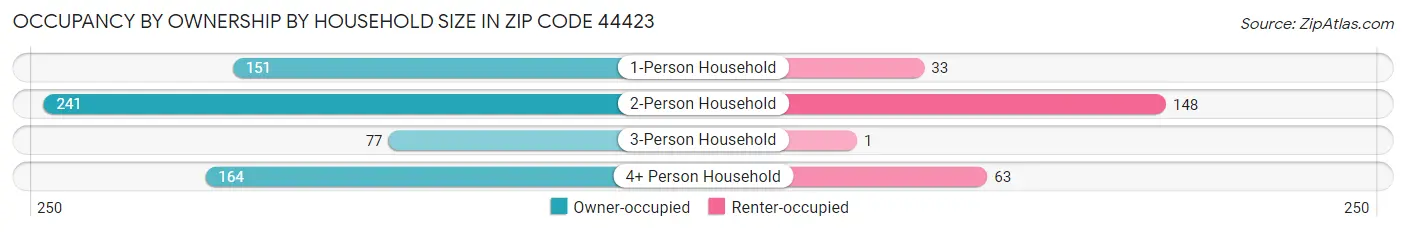Occupancy by Ownership by Household Size in Zip Code 44423