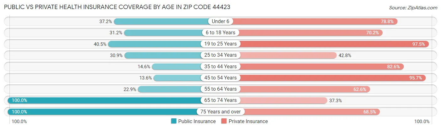 Public vs Private Health Insurance Coverage by Age in Zip Code 44423