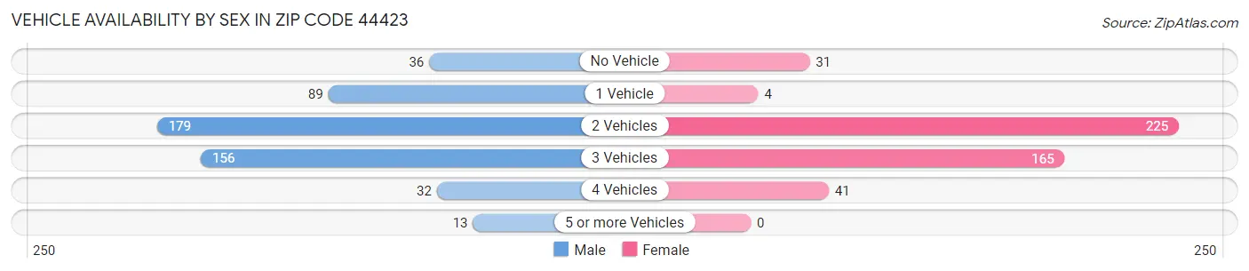 Vehicle Availability by Sex in Zip Code 44423