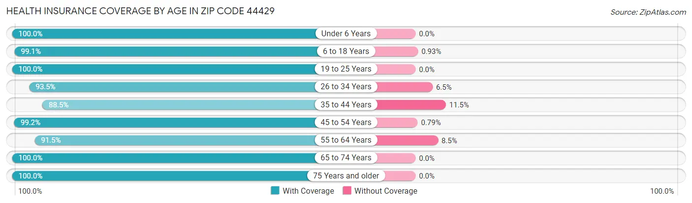 Health Insurance Coverage by Age in Zip Code 44429