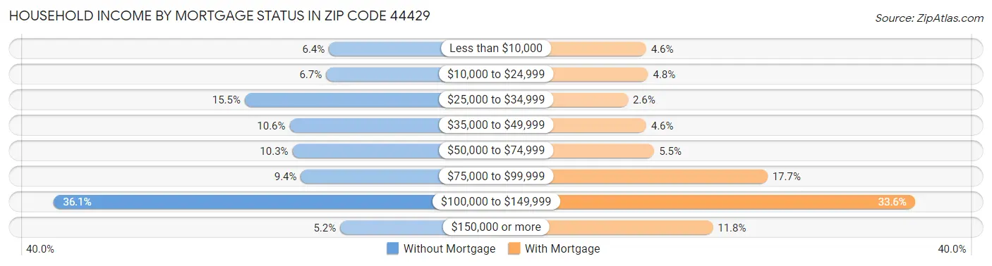 Household Income by Mortgage Status in Zip Code 44429