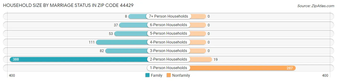 Household Size by Marriage Status in Zip Code 44429