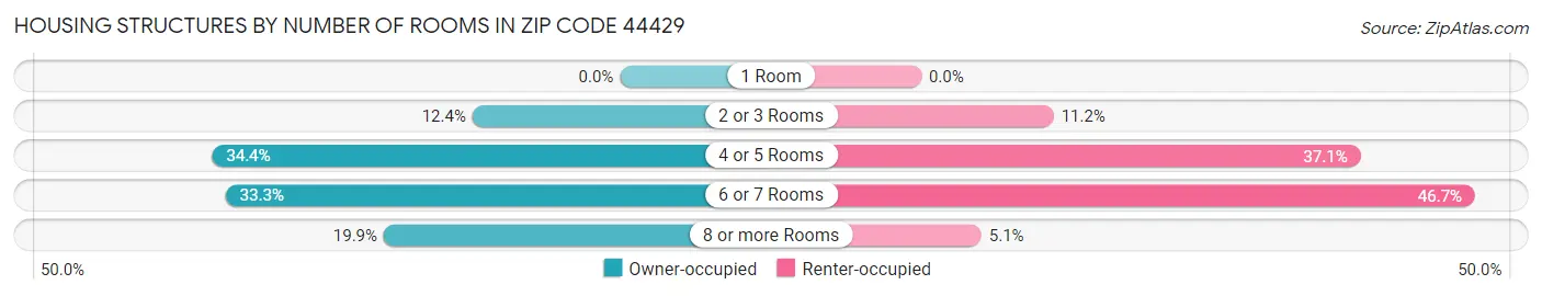 Housing Structures by Number of Rooms in Zip Code 44429