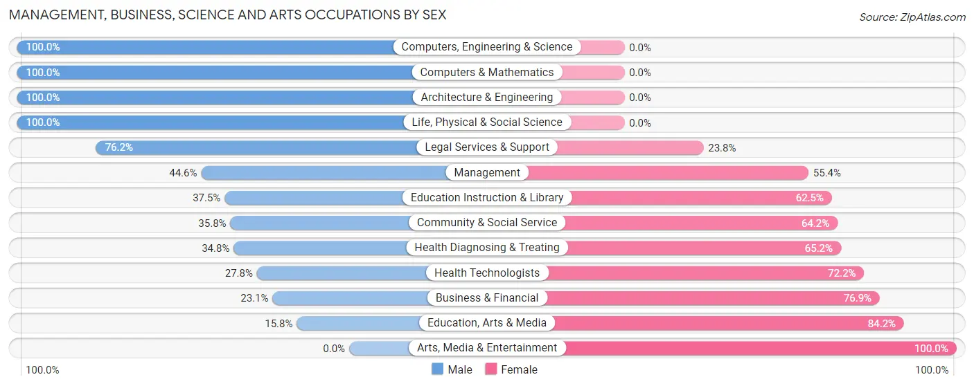Management, Business, Science and Arts Occupations by Sex in Zip Code 44429
