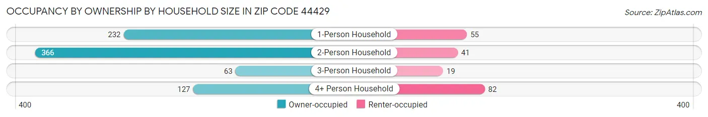Occupancy by Ownership by Household Size in Zip Code 44429