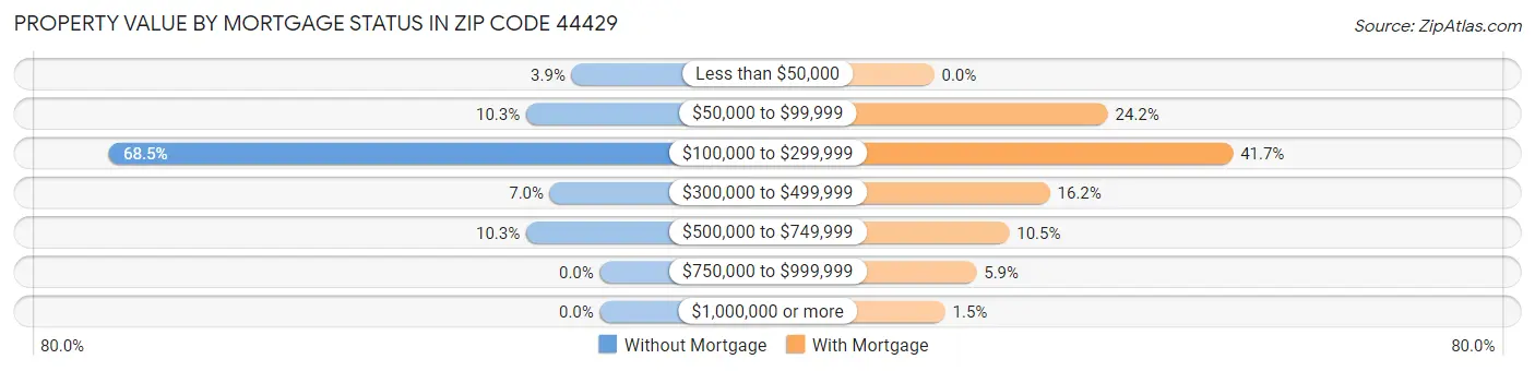 Property Value by Mortgage Status in Zip Code 44429