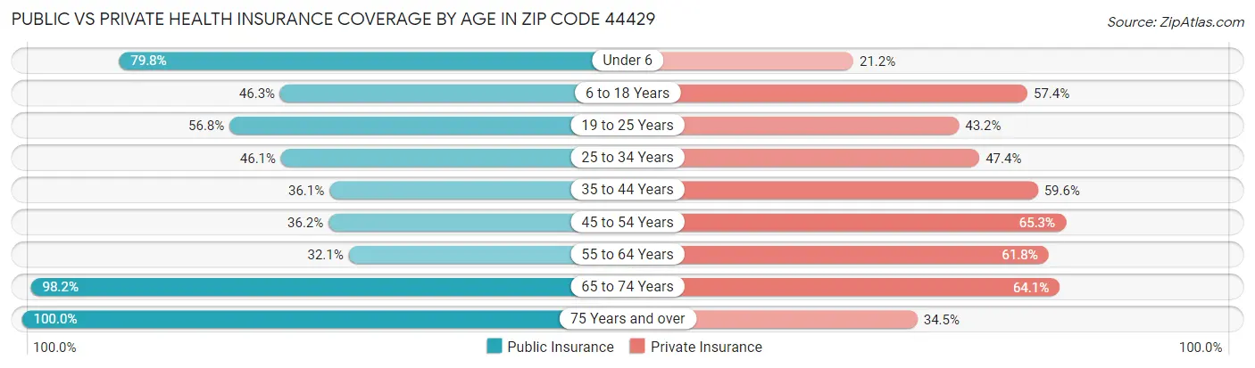 Public vs Private Health Insurance Coverage by Age in Zip Code 44429