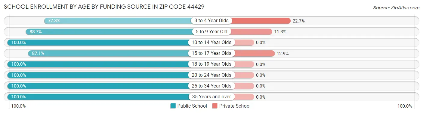 School Enrollment by Age by Funding Source in Zip Code 44429