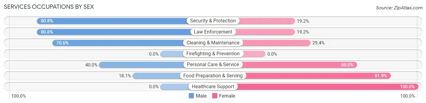 Services Occupations by Sex in Zip Code 44429