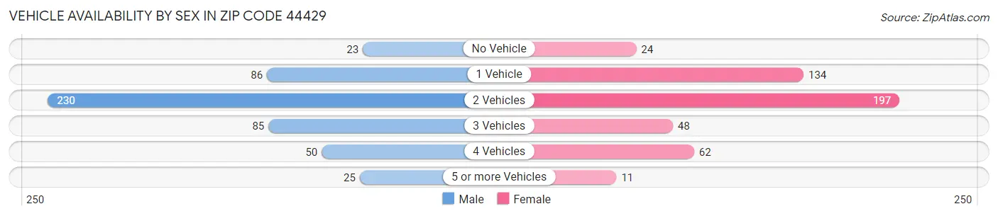 Vehicle Availability by Sex in Zip Code 44429