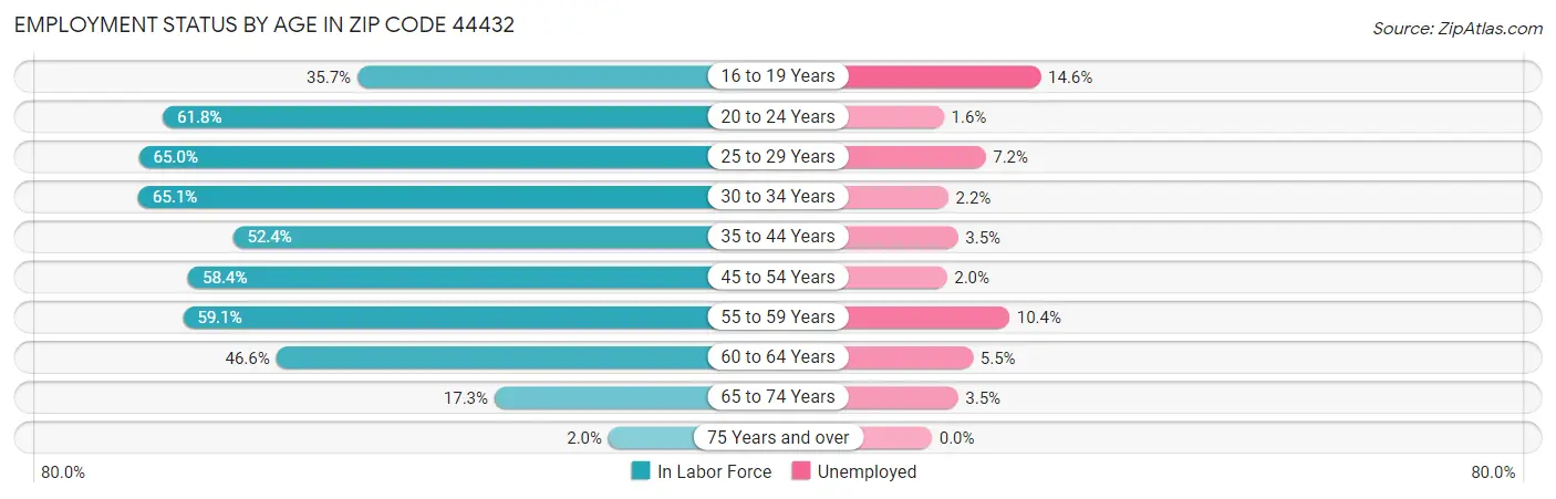 Employment Status by Age in Zip Code 44432