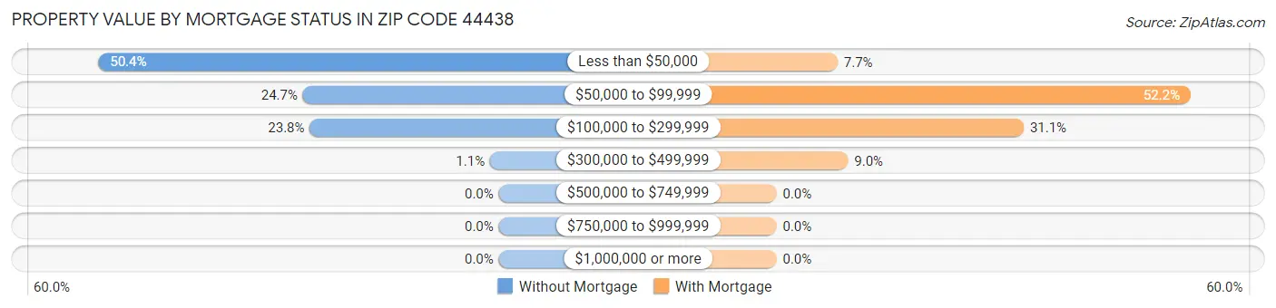 Property Value by Mortgage Status in Zip Code 44438