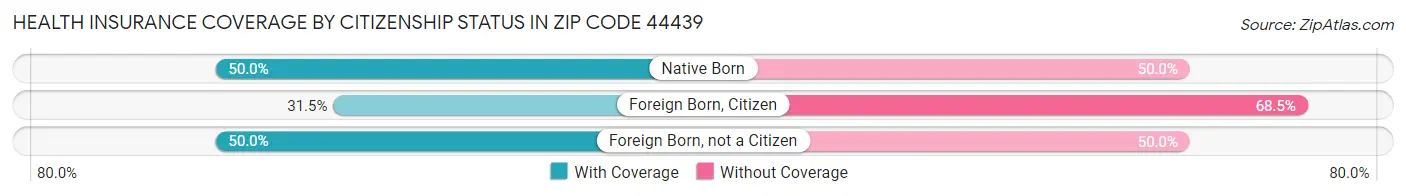 Health Insurance Coverage by Citizenship Status in Zip Code 44439