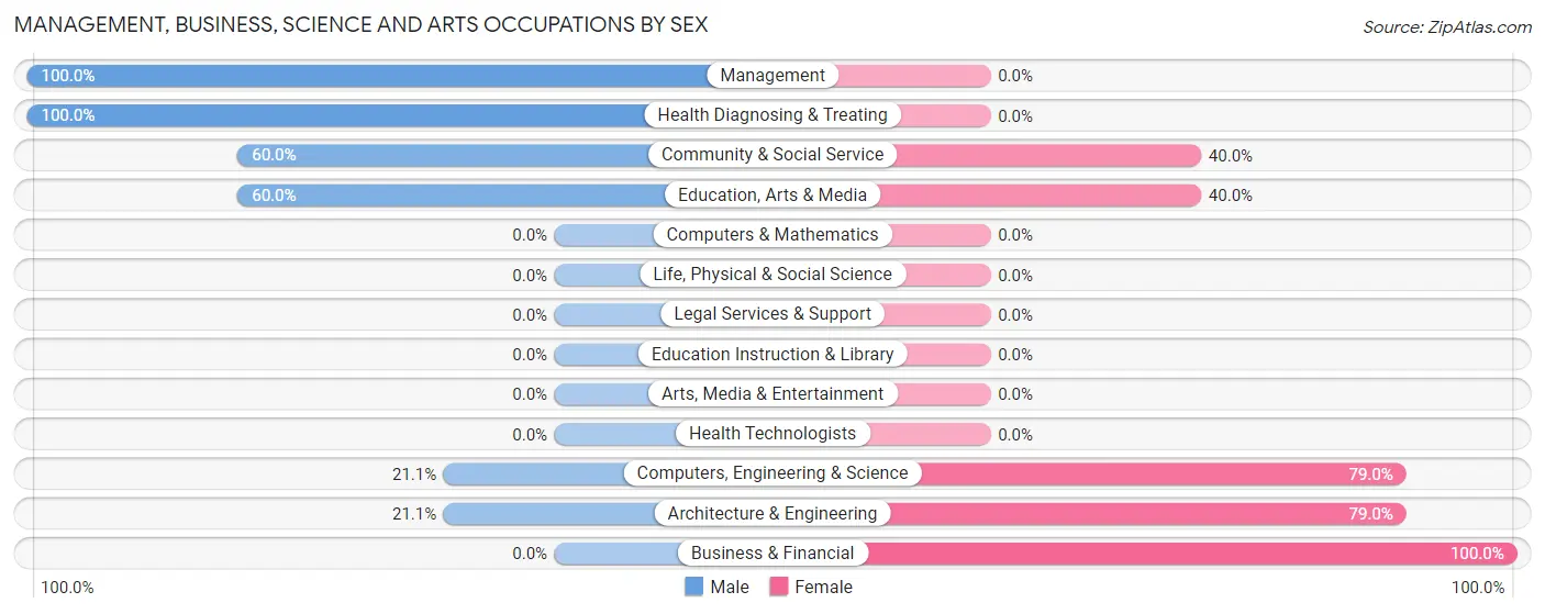 Management, Business, Science and Arts Occupations by Sex in Zip Code 44439