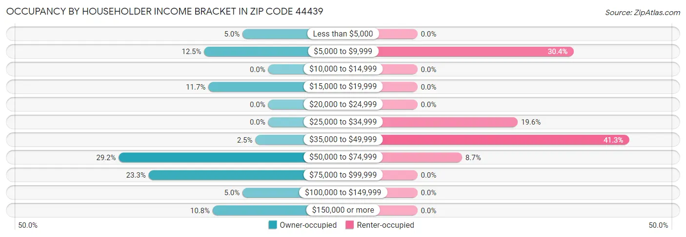 Occupancy by Householder Income Bracket in Zip Code 44439