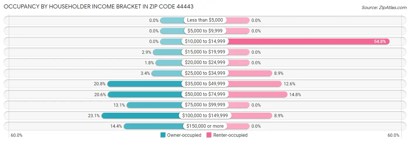 Occupancy by Householder Income Bracket in Zip Code 44443
