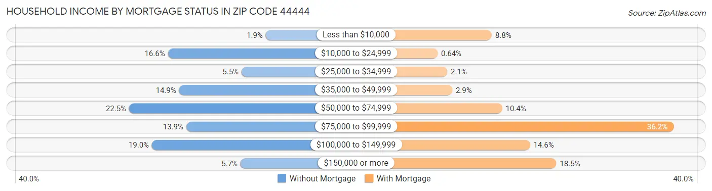 Household Income by Mortgage Status in Zip Code 44444