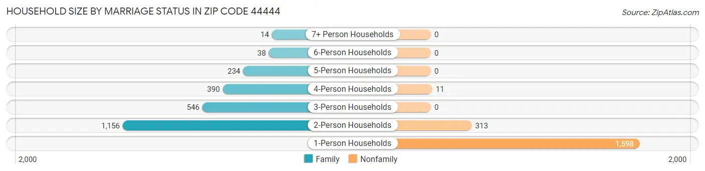 Household Size by Marriage Status in Zip Code 44444