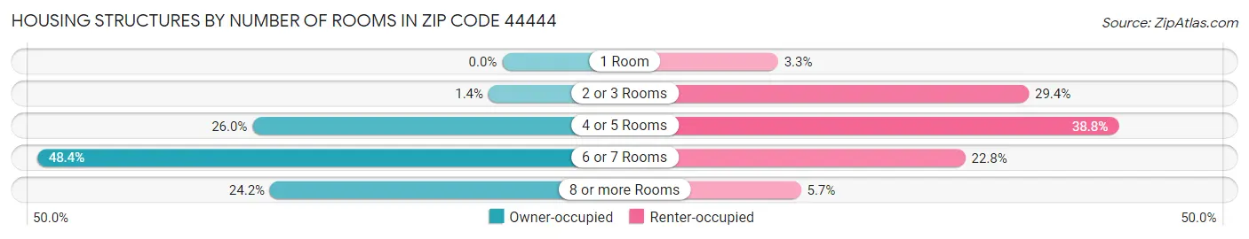 Housing Structures by Number of Rooms in Zip Code 44444