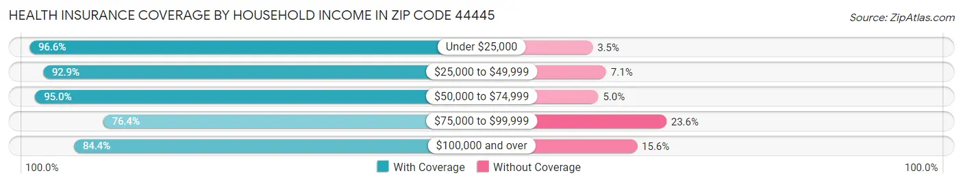 Health Insurance Coverage by Household Income in Zip Code 44445