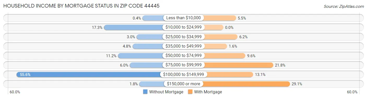 Household Income by Mortgage Status in Zip Code 44445