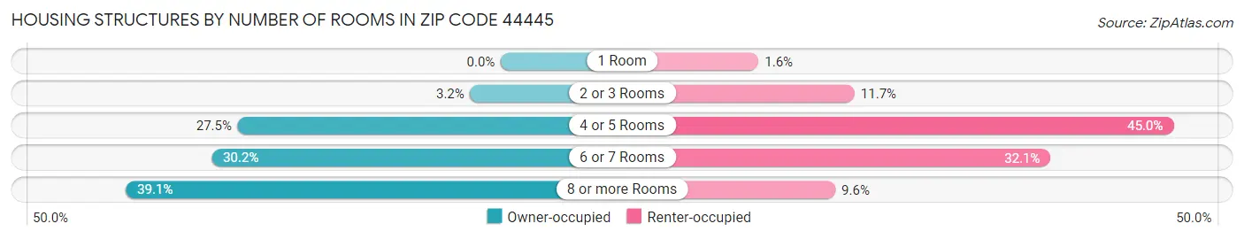 Housing Structures by Number of Rooms in Zip Code 44445