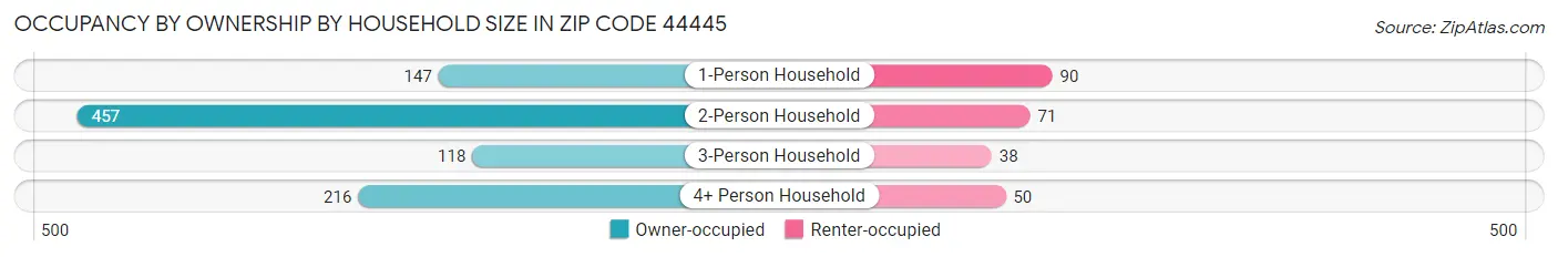 Occupancy by Ownership by Household Size in Zip Code 44445