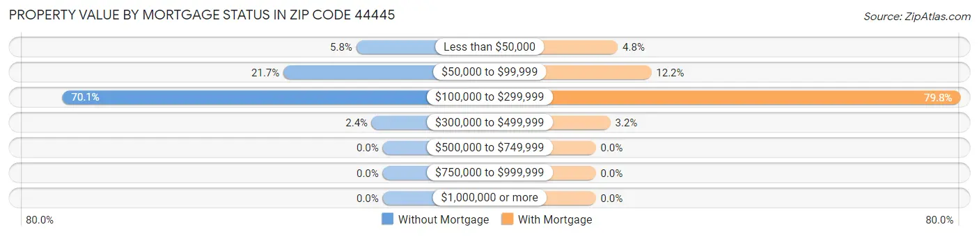 Property Value by Mortgage Status in Zip Code 44445