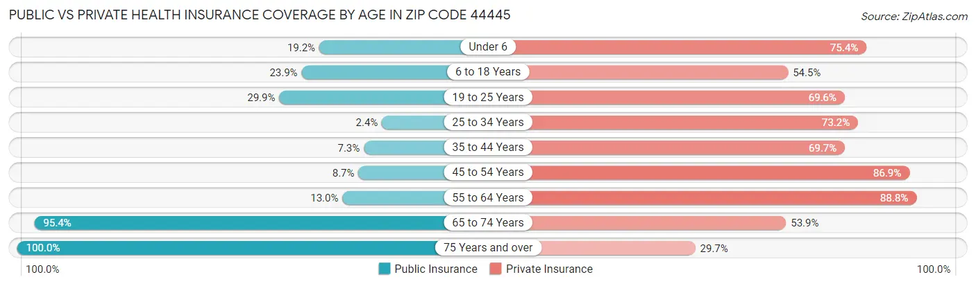 Public vs Private Health Insurance Coverage by Age in Zip Code 44445