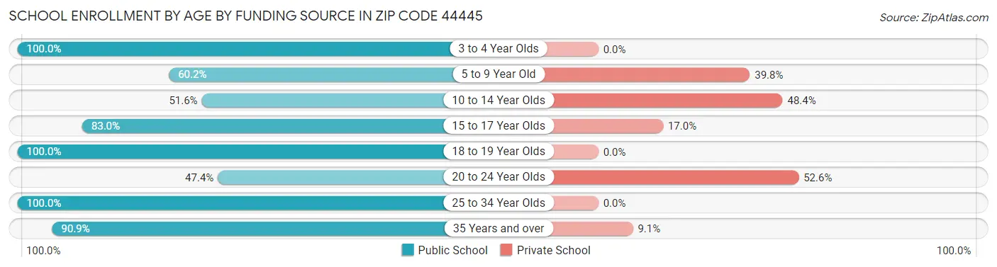 School Enrollment by Age by Funding Source in Zip Code 44445