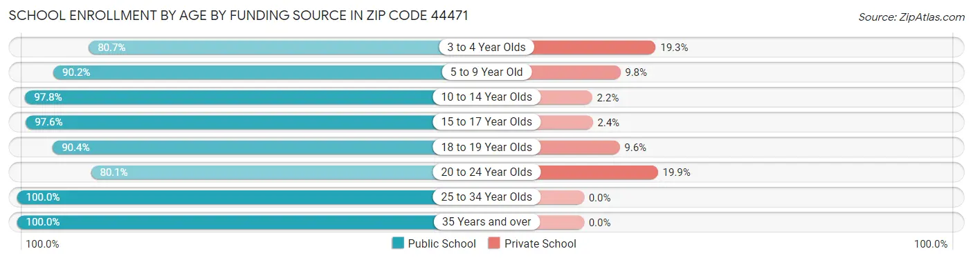 School Enrollment by Age by Funding Source in Zip Code 44471