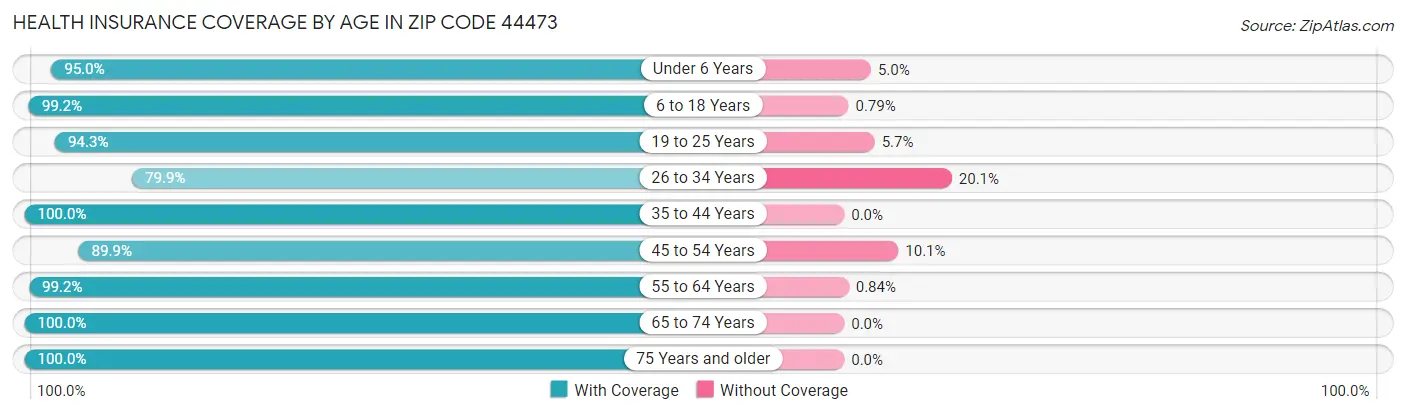 Health Insurance Coverage by Age in Zip Code 44473
