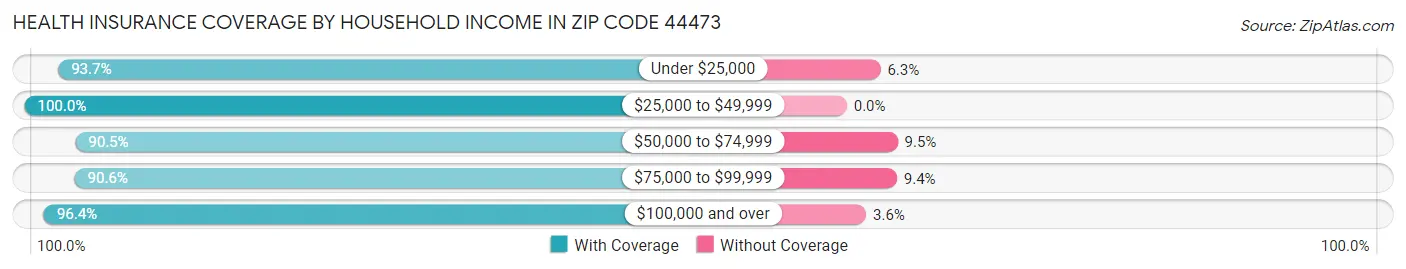 Health Insurance Coverage by Household Income in Zip Code 44473
