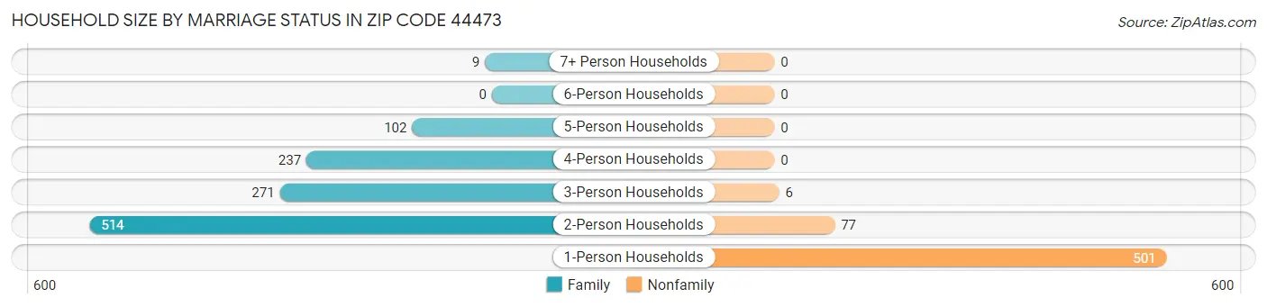 Household Size by Marriage Status in Zip Code 44473