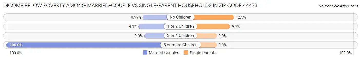 Income Below Poverty Among Married-Couple vs Single-Parent Households in Zip Code 44473