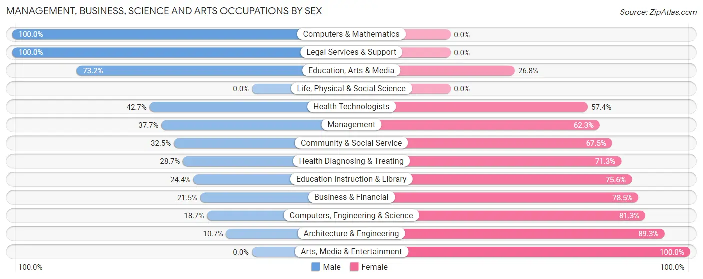 Management, Business, Science and Arts Occupations by Sex in Zip Code 44473