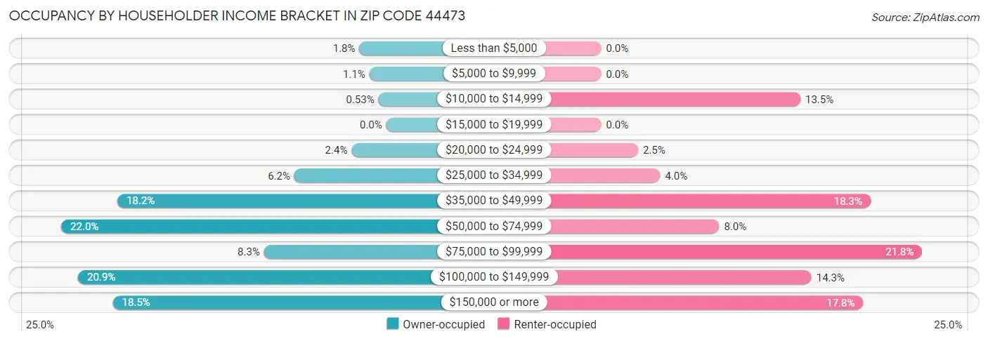 Occupancy by Householder Income Bracket in Zip Code 44473