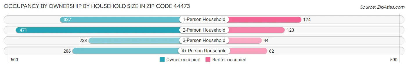 Occupancy by Ownership by Household Size in Zip Code 44473