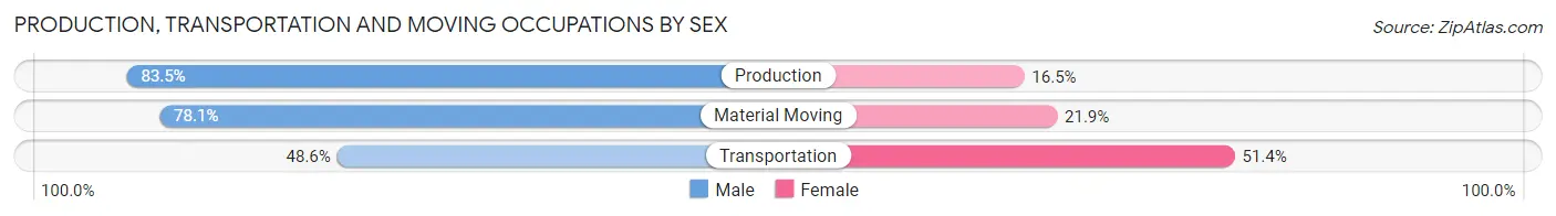 Production, Transportation and Moving Occupations by Sex in Zip Code 44473
