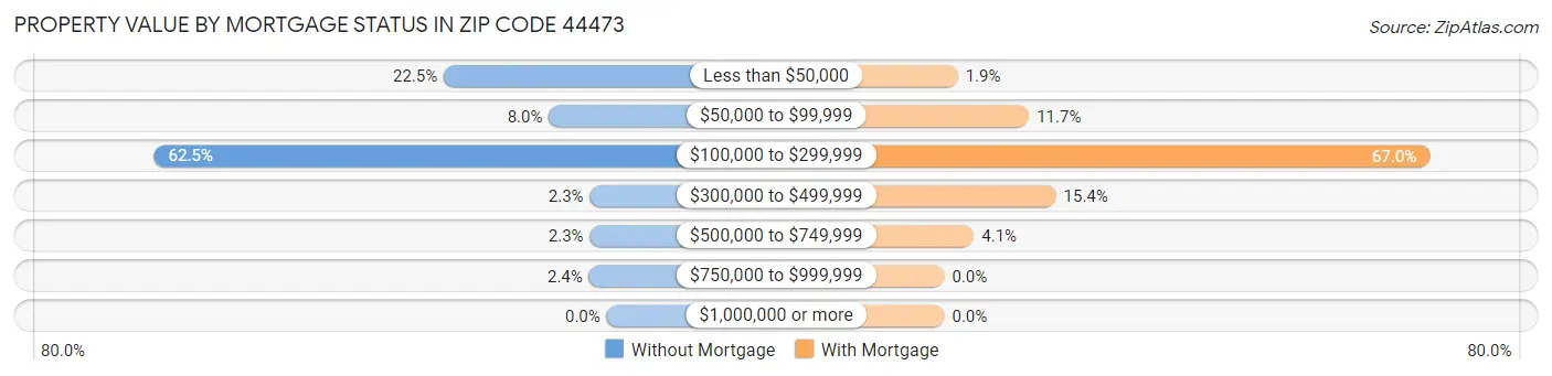 Property Value by Mortgage Status in Zip Code 44473